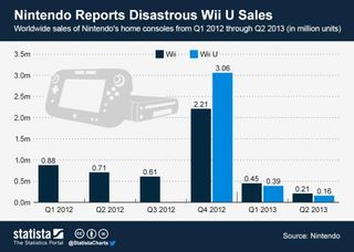 Nintendo_wii_u_sales.jpg.CROP.article568-large